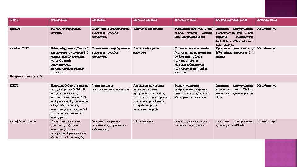 Метод Доза/режим Механізм Протипоказання Побічні реакції Ефективність/користь Контрацепція Даназол 100 -400 мг перорально щоденно