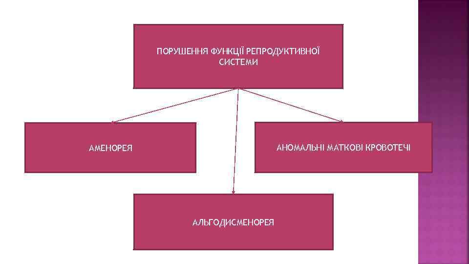 ПОРУШЕННЯ ФУНКЦІЇ РЕПРОДУКТИВНОЇ СИСТЕМИ АНОМАЛЬНІ МАТКОВІ КРОВОТЕЧІ АМЕНОРЕЯ АЛЬГОДИСМЕНОРЕЯ 