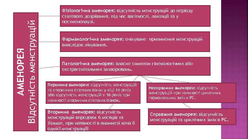 АМЕНОРЕЯ Відсутність менструацій Фізіологічна аменорея: відсутність менструацій до періоду статевого дозрівання, під час вагітності,