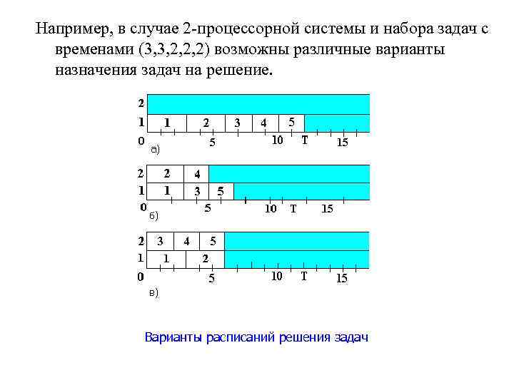 Например, в случае 2 -процессорной системы и набора задач с временами (3, 3, 2,