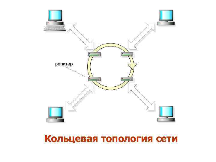 Кольцевая топология сети 