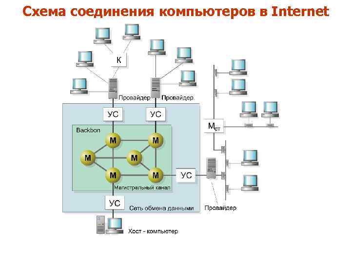 Схема соединения компьютеров в Internet 