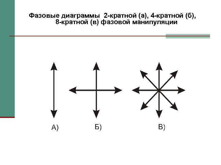 Фазовые диаграммы 2 -кратной (а), 4 -кратной (б), 8 -кратной (в) фазовой манипуляции 