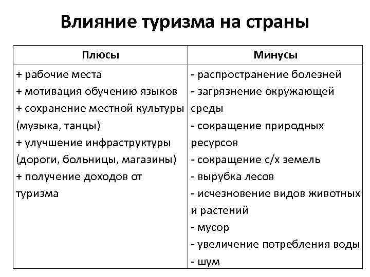 Влияние туризма на страны Плюсы Минусы + рабочие места - распространение болезней + мотивация