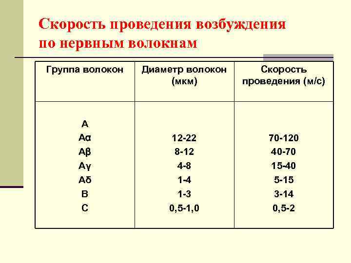 Скорость проведения возбуждения по нервным волокнам Группа волокон А Аα Аβ Аγ Аδ В