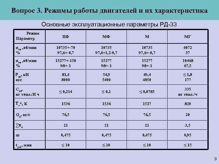 Вопрос 3. Режимы работы двигателей и их характеристика Основные эксплуатационные параметры РД-33 Режим Параметр