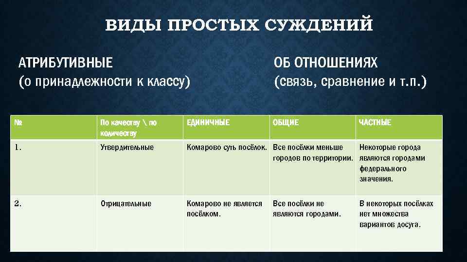 ВИДЫ ПРОСТЫХ СУЖДЕНИЙ АТРИБУТИВНЫЕ (о принадлежности к классу) ОБ ОТНОШЕНИЯХ (связь, сравнение и т.