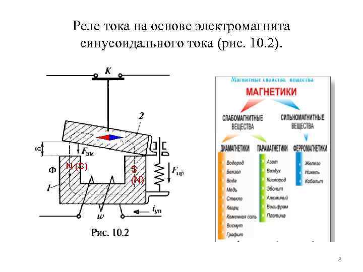 Реле тока на основе электромагнита синусоидального тока (рис. 10. 2). N (S) S (N)