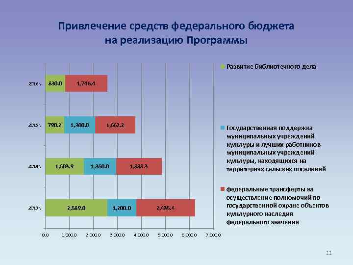 Привлечение средств федерального бюджета на реализацию Программы Развитие библиотечного дела 2016 г. 830. 0