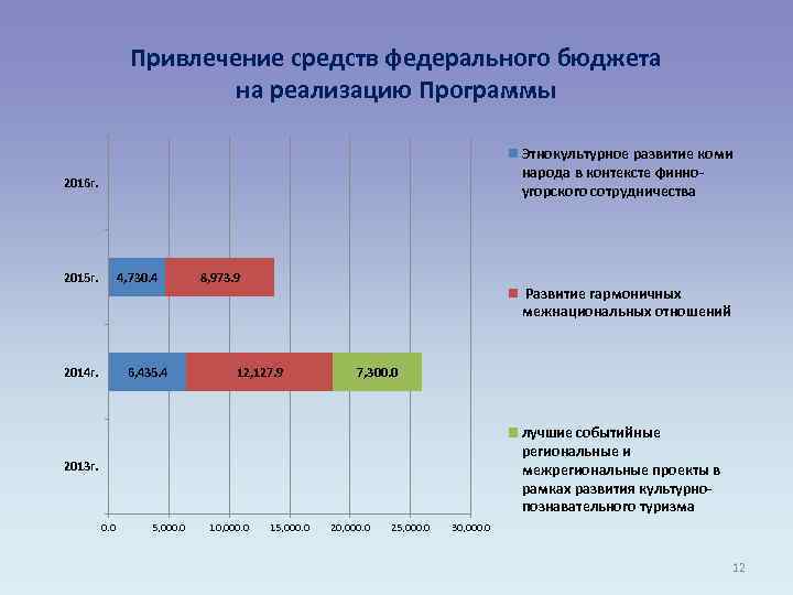 Привлечение средств федерального бюджета на реализацию Программы Этнокультурное развитие коми народа в контексте финноугорского