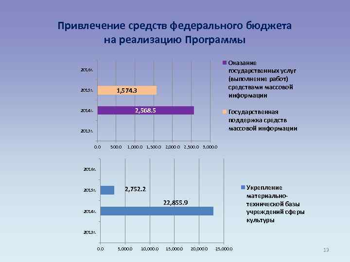 Привлечение средств федерального бюджета на реализацию Программы Оказание государственных услуг (выполнение работ) средствами массовой
