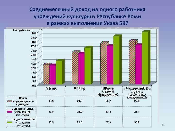 Среднемесячный доход на одного работника учреждений культуры в Республике Коми в рамках выполнения Указа