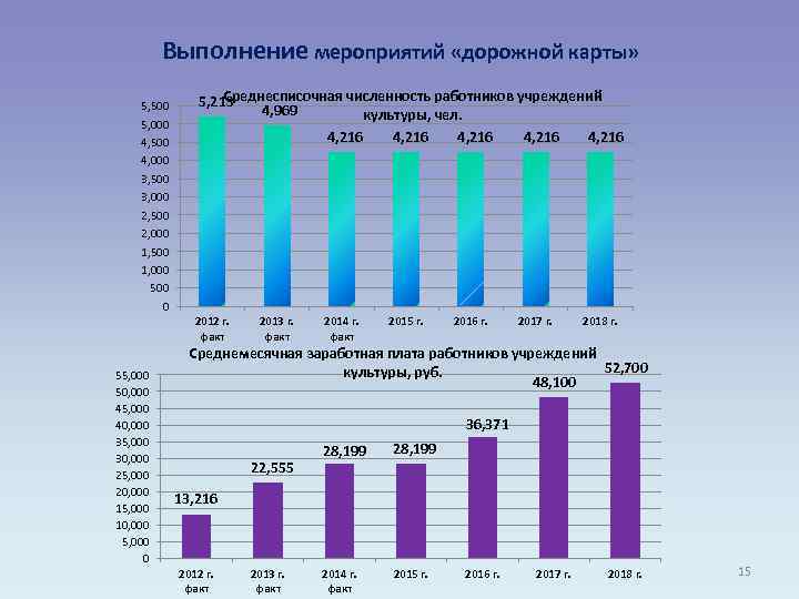Выполнение мероприятий «дорожной карты» 5, 500 5, 000 4, 500 4, 000 3, 500