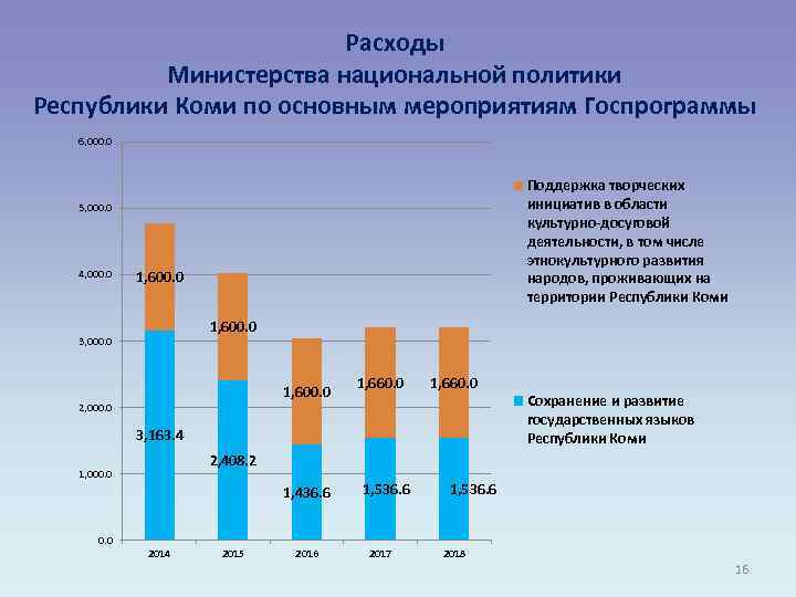 Расходы Министерства национальной политики Республики Коми по основным мероприятиям Госпрограммы 6, 000. 0 Поддержка