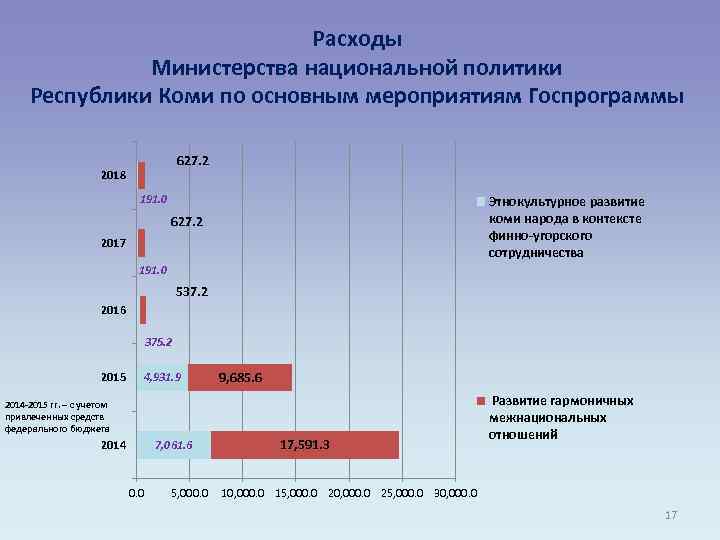 Расходы Министерства национальной политики Республики Коми по основным мероприятиям Госпрограммы 627. 2 2018 191.