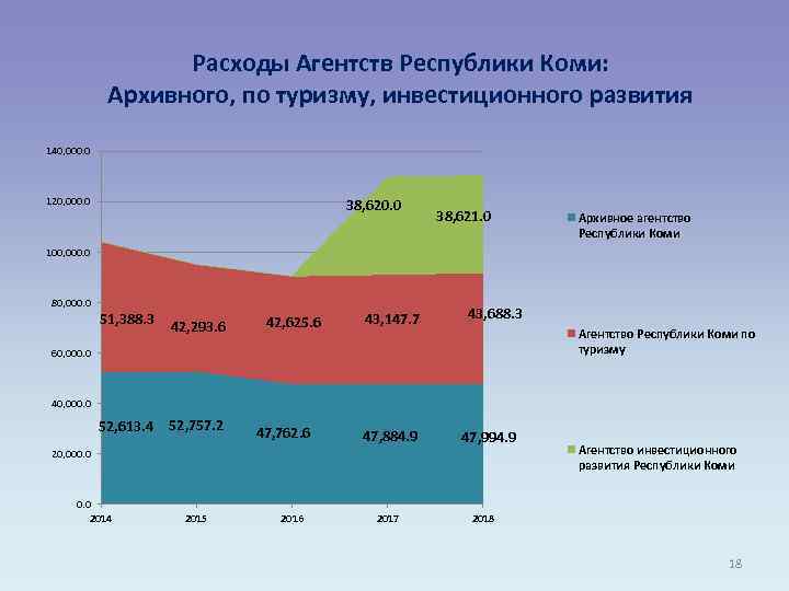Расходы Агентств Республики Коми: Архивного, по туризму, инвестиционного развития 140, 000. 0 120, 000.