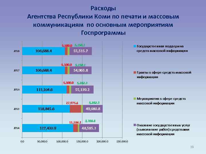 Расходы Агентства Республики Коми по печати и массовым коммуникациям по основным мероприятиям Госпрограммы 6,