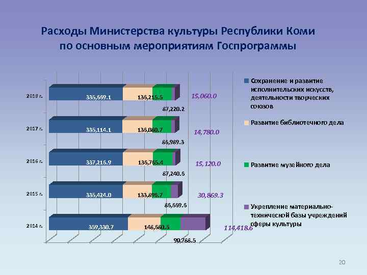 Расходы Министерства культуры Республики Коми по основным мероприятиям Госпрограммы 2018 г. 335, 669. 1