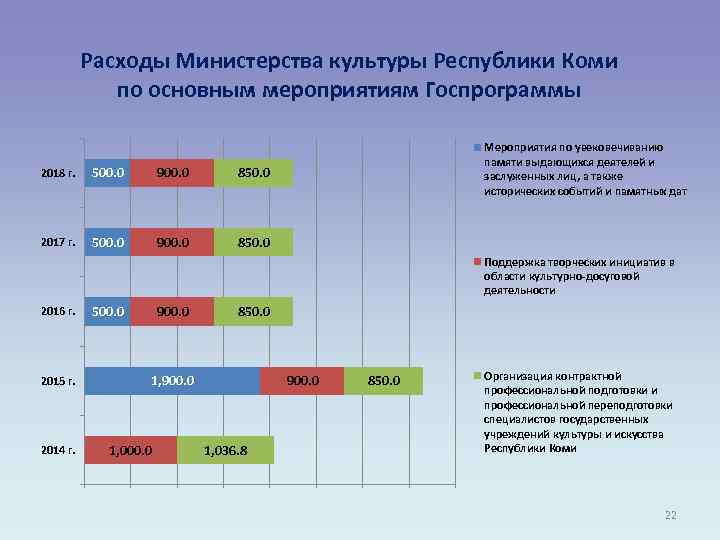 Расходы Министерства культуры Республики Коми по основным мероприятиям Госпрограммы 2018 г. 500. 0 900.