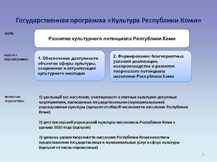 Государственная программа «Культура Республики Коми» цель Развитие культурного потенциала Республики Коми задачи = подпрограммы