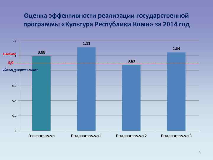 Оценка эффективности реализации государственной программы «Культура Республики Коми» за 2014 год 1. 2 высокая