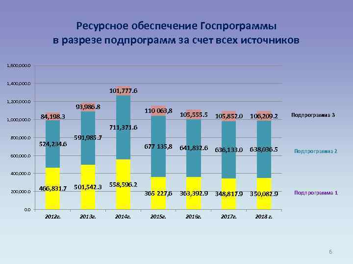 Ресурсное обеспечение Госпрограммы в разрезе подпрограмм за счет всех источников 1, 600, 000. 0