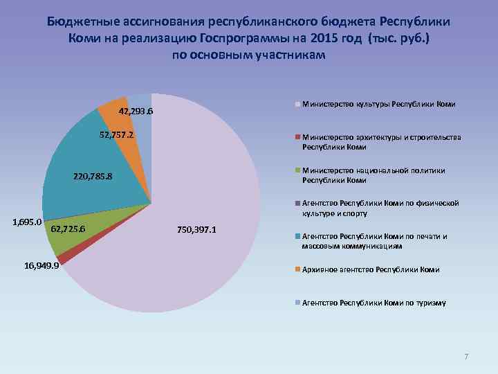 Бюджетные ассигнования республиканского бюджета Республики Коми на реализацию Госпрограммы на 2015 год (тыс. руб.