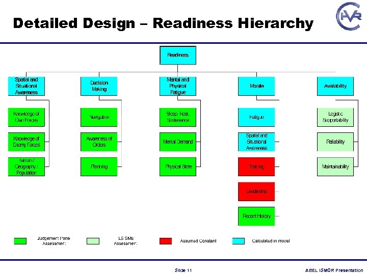 Detailed Design – Readiness Hierarchy Slide 11 ABEL ISMOR Presentation 