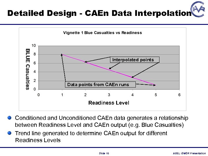 Detailed Design - CAEn Data Interpolation BLUE Casualties Interpolated points Data points from CAEn