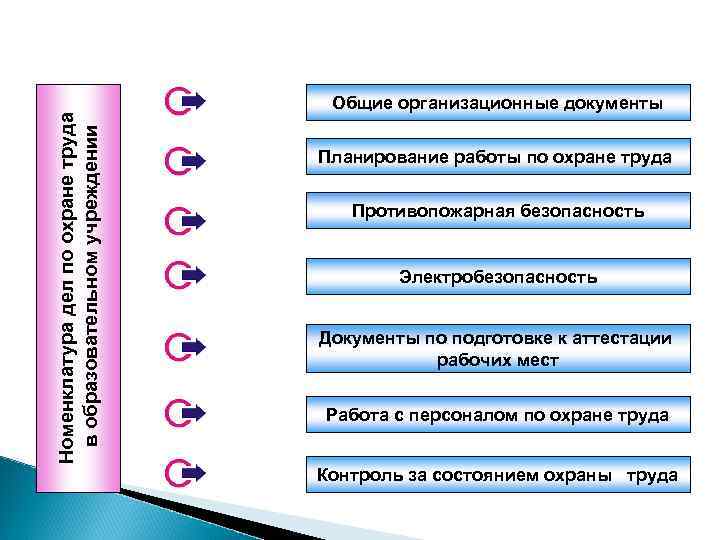 Номенклатура дел по охране труда в образовательном учреждении Общие организационные документы Планирование работы по