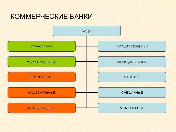 КОММЕРЧЕСКИЕ БАНКИ ВИДЫ ОТРАСЛЕВЫЕ ГОСУДАРСТВЕННЫЕ МЕЖОТРАСЛЕВЫЕ МУНИЦИПАЛЬНЫЕ РЕГИОНАЛЬНЫЕ ЧАСТНЫЕ НАЦИОНАЛЬНЫЕ СМЕШАННЫЕ МЕЖДУНАРОДНЫЕ АКЦИОНЕРНЫЕ 