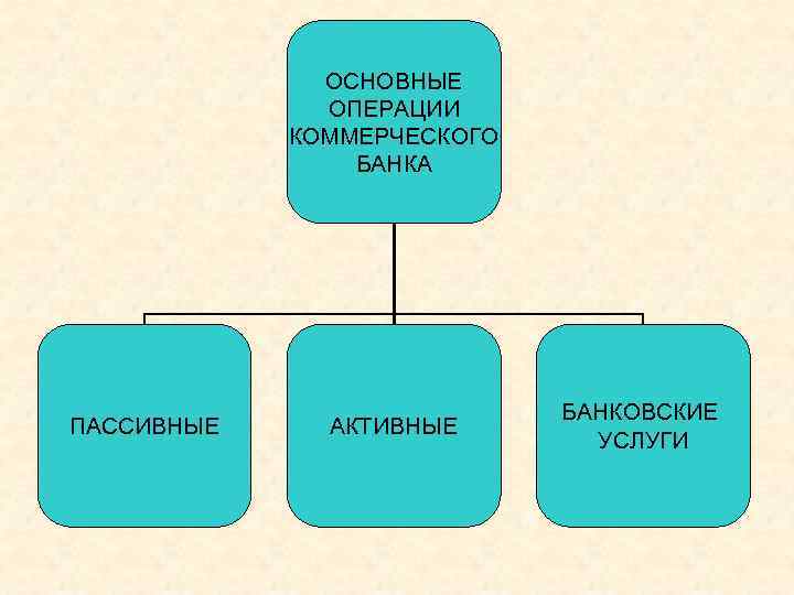 ОСНОВНЫЕ ОПЕРАЦИИ КОММЕРЧЕСКОГО БАНКА ПАССИВНЫЕ АКТИВНЫЕ БАНКОВСКИЕ УСЛУГИ 