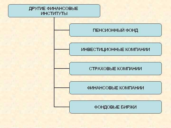 ДРУГИЕ ФИНАНСОВЫЕ ИНСТИТУТЫ ПЕНСИОННЫЙ ФОНД ИНВЕСТИЦИОННЫЕ КОМПАНИИ СТРАХОВЫЕ КОМПАНИИ ФИНАНСОВЫЕ КОМПАНИИ ФОНДОВЫЕ БИРЖИ 