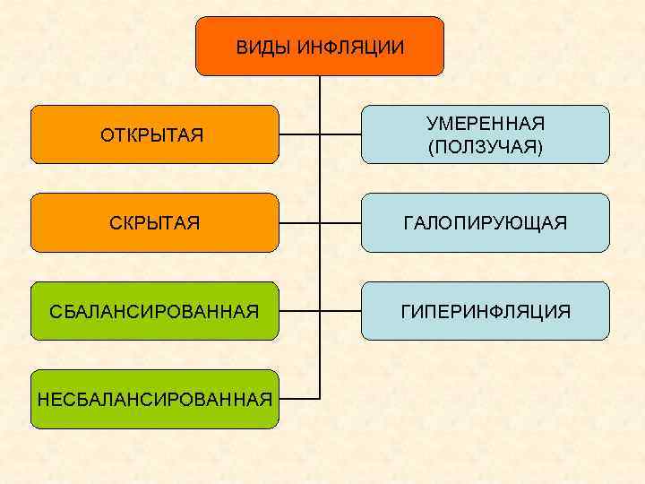 ВИДЫ ИНФЛЯЦИИ ОТКРЫТАЯ УМЕРЕННАЯ (ПОЛЗУЧАЯ) СКРЫТАЯ ГАЛОПИРУЮЩАЯ СБАЛАНСИРОВАННАЯ ГИПЕРИНФЛЯЦИЯ НЕСБАЛАНСИРОВАННАЯ 
