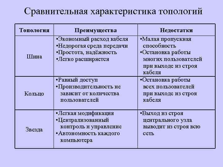 Сравнительная характеристика топологий Топология Шина Кольцо Звезда Преимущества • Экономный расход кабеля • Недорогая