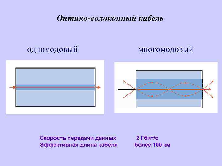 Оптико-волоконный кабель одномодовый Скорость передачи данных Эффективная длина кабеля многомодовый 2 Гбит/с более 100