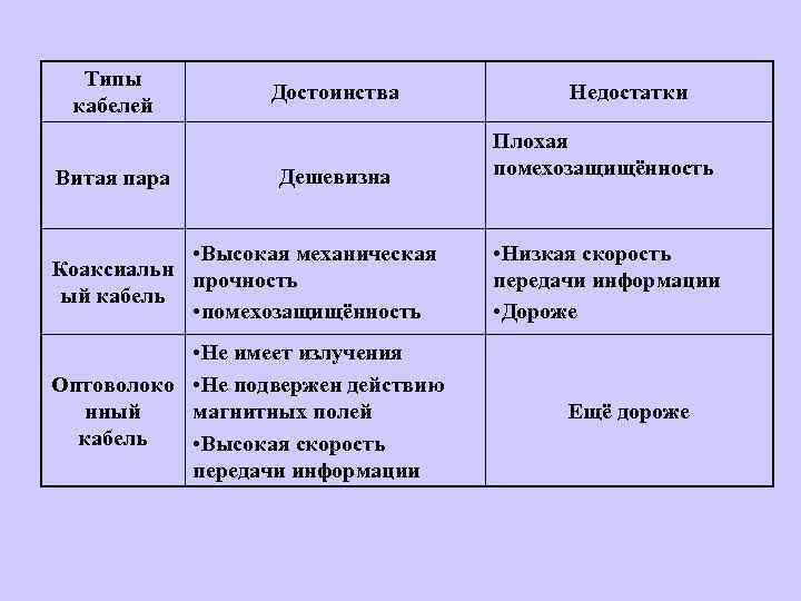 Виды связи преимущества и недостатки. Витая пара особенности достоинства и недостатки. Типы кабелей плюсы и минусы коаксиального кабеля. Достоинства и недостатки витой пары. Коаксиальный кабель преимущества и недостатки.