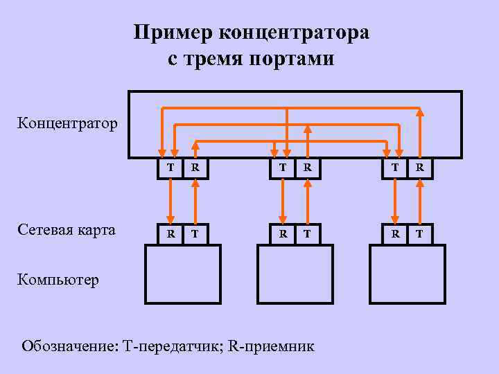 Пример концентратора с тремя портами Концентратор T Сетевая карта R T R T R