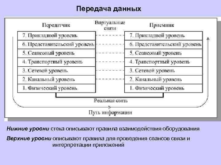 Передача данных Нижние уровни стека описывают правила взаимодействия оборудования Верхние уровни описывают правила для