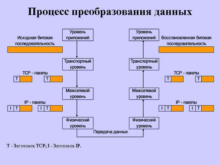 Процесс преобразования данных T - Заголовок TCP; I - Заголовок IP. 