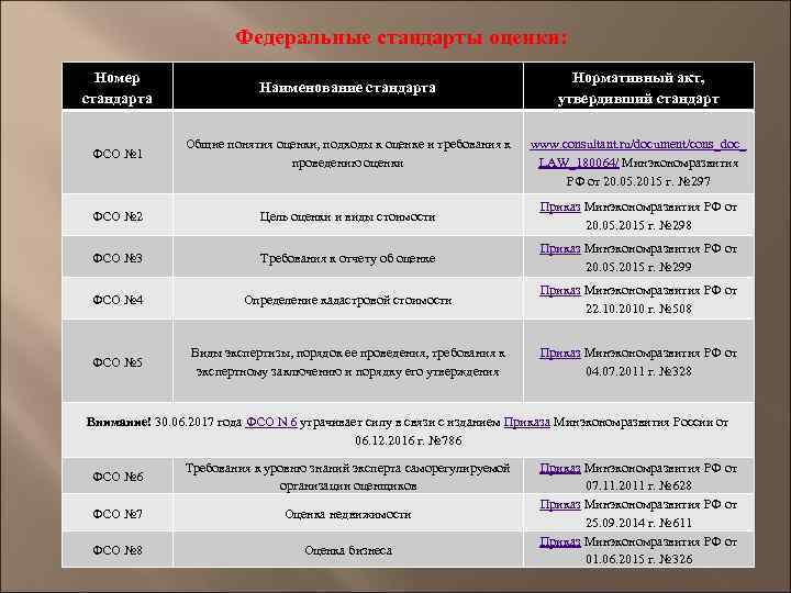 Федеральные стандарты оценки: Номер стандарта Наименование стандарта Нормативный акт, утвердивший стандарт ФСО № 1