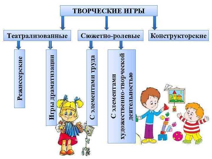 С элементами художественно-творческой деятельностью Театрализованные С элементами труда Игры драматизации Режиссерские ТВОРЧЕСКИЕ ИГРЫ Сюжетно-ролевые