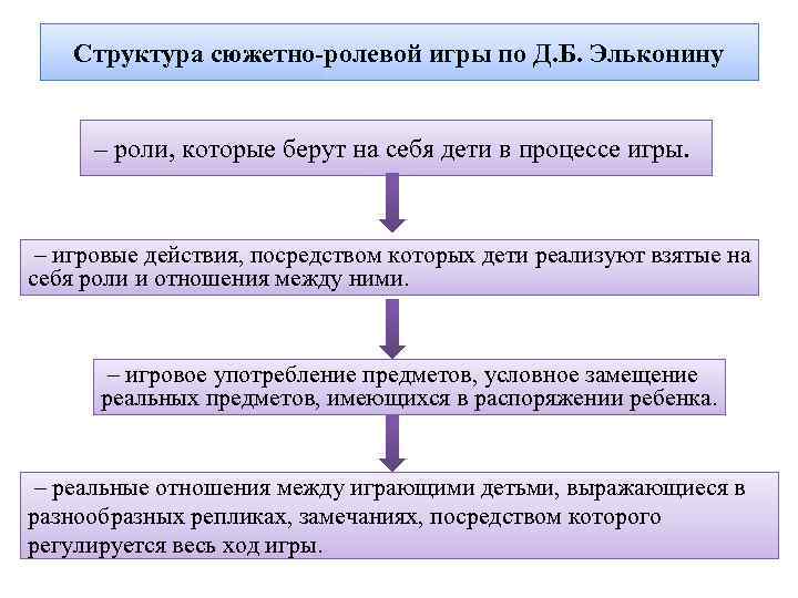 Структура сюжетно-ролевой игры по Д. Б. Эльконину – роли, которые берут на себя дети