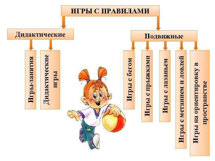 Игры на ориентировку в пространстве Игры с метанием и ловлей Игры с лазаньем Дидактические