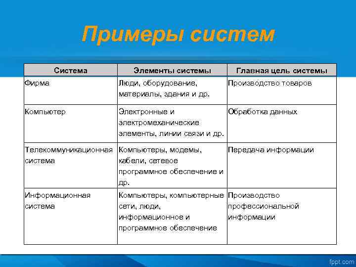 Примеры систем Система Элементы системы Главная цель системы Фирма Люди, оборудование, материалы, здания и