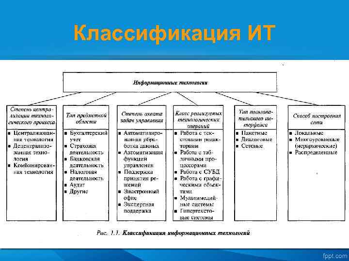 Классификация ИТ 