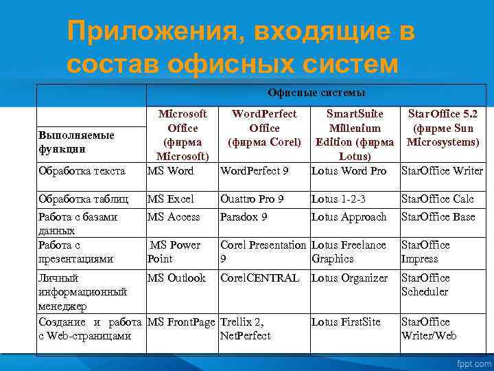 Приложения, входящие в состав офисных систем Офисные системы Выполняемые функции Обработка текста Обработка таблиц