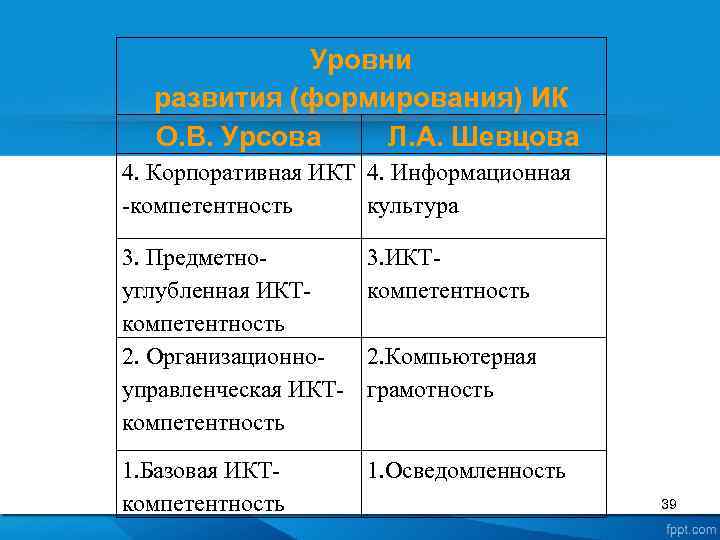 Уровни развития (формирования) ИК О. В. Урсова Л. А. Шевцова 4. Корпоративная ИКТ 4.