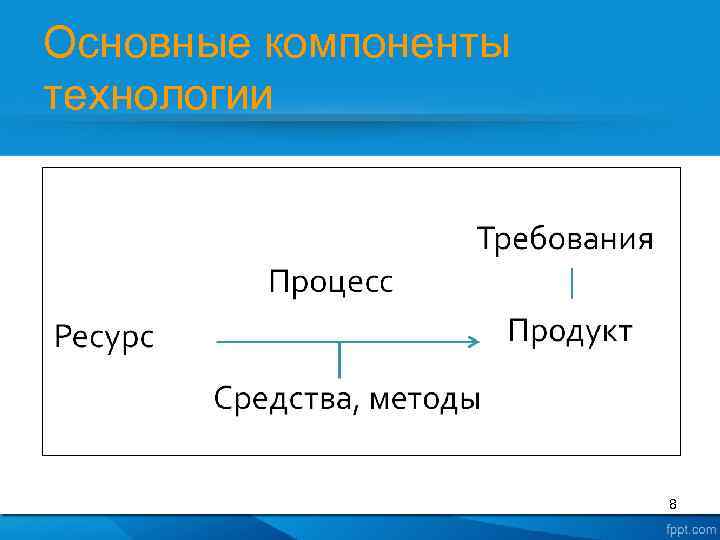 Основные компоненты технологии 8 