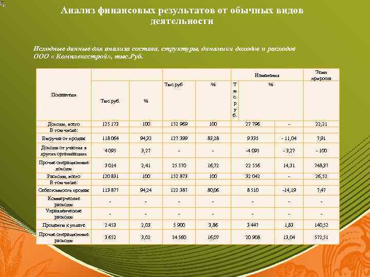 Анализ финансовых результатов от обычных видов деятельности Исходные данные для анализа состава, структуры, динамики